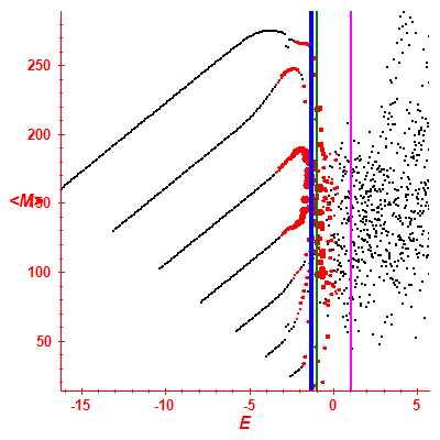 Peres lattice <M>